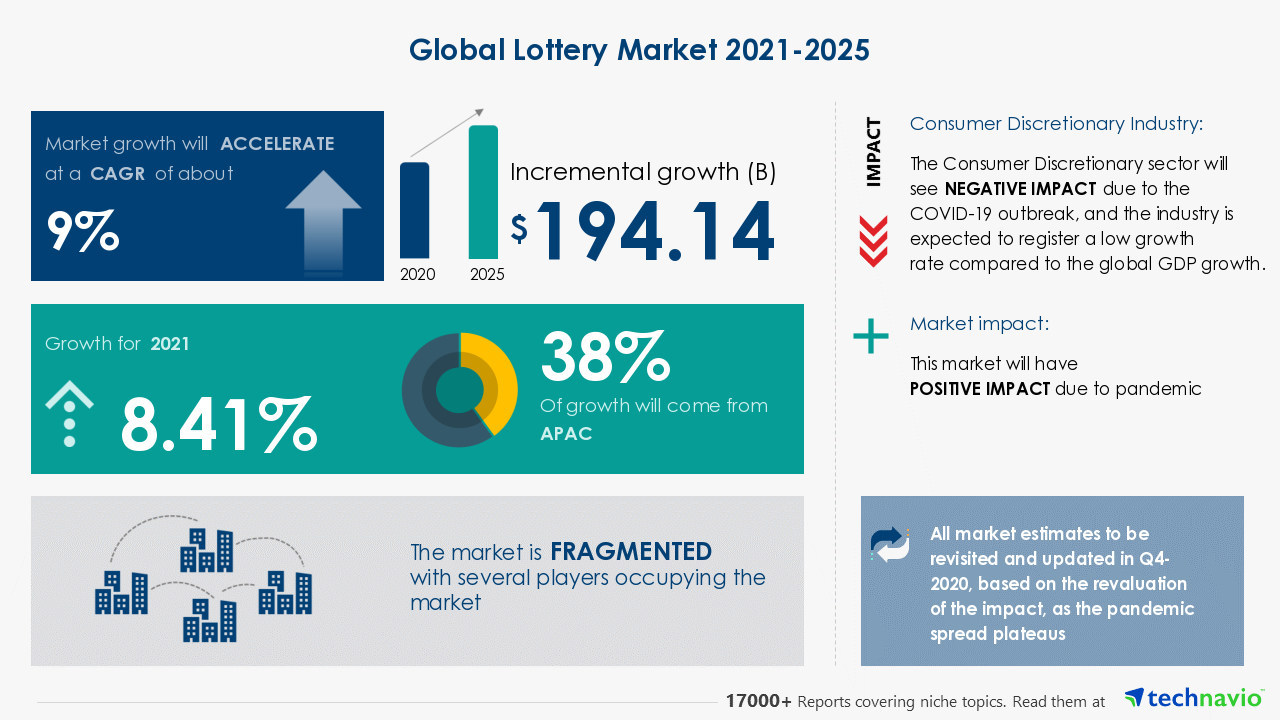 Increasing Penetration Of Online Lottery to Boost Growth