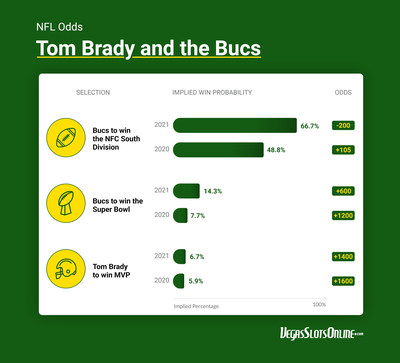 VegasSlotsOnline ranks Tom Brady’s odds to claim a record eighth championship for the NFL 2021 betting season